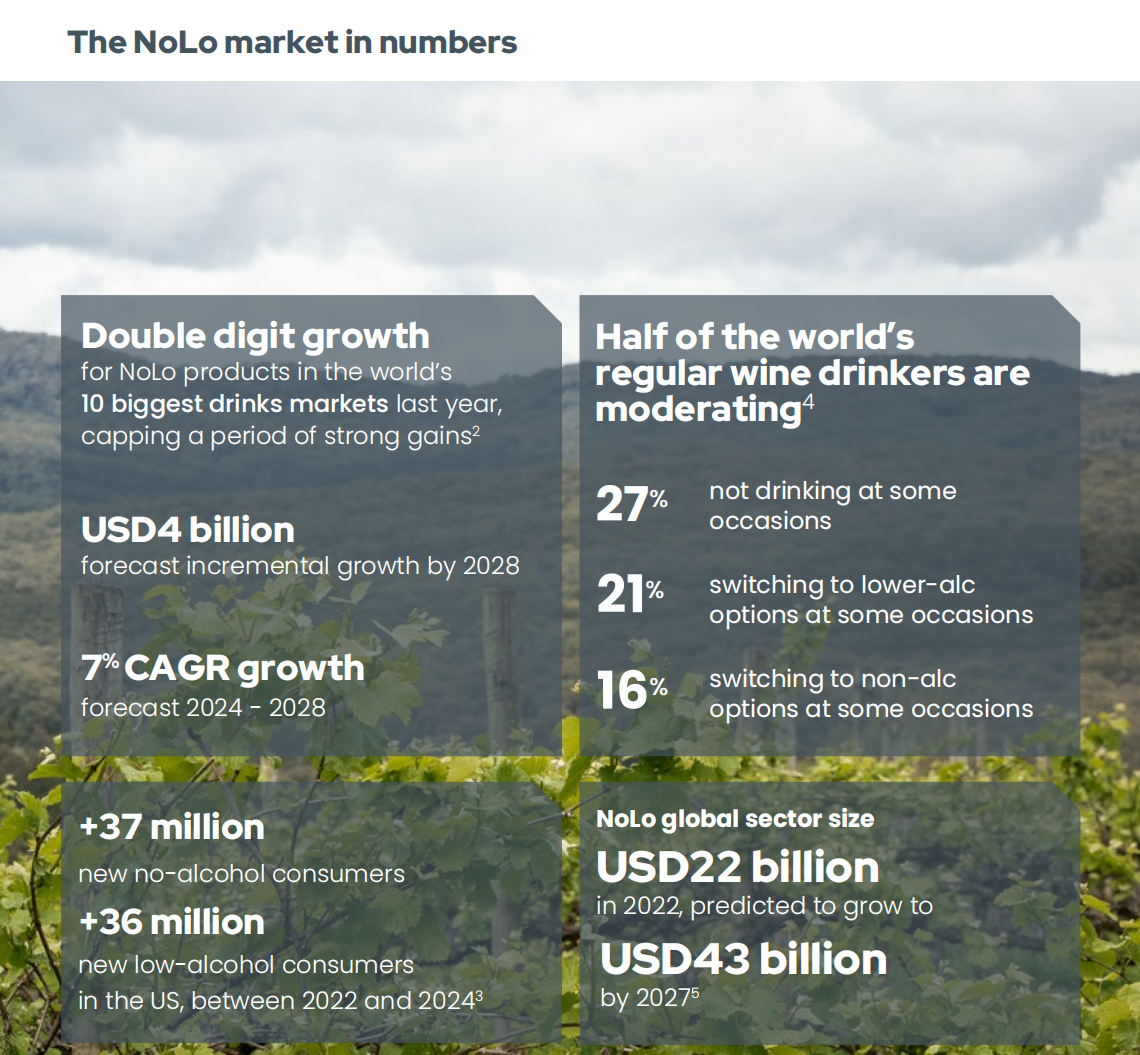 2027年市场容量430亿美元，富邑发布澳大利亚首份无醇葡萄酒